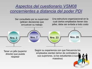 Aspectos del cuestionario VSM08
      concernientes a distancia del poder PDI
           Ser consultado por su supervisor    Una estructura organizacional en la
                (jefe)en decisiones que         cual ciertos empleados tienen dos
                  envuelvan su trabajo         jefes, debe ser evitada a todo costo




      Nro. 2              Nro. 7              Nro. 23           Nro. 26




Tener un jefe (superior      Según su experiencia con que frecuencia los
  directo) que pueda          empleados sienten temor de contradecir a
        respetar               sus superiores, (o los estudiantes a sus
                                             maestros)
 