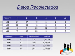 Datos Recolectados

PREGUNTA    1           2             3      4        5    n/r

  m02       34          27          19       5        2    0
  m07       36          33          15       3        0    0
  m23       3           9           20       42       11   2
  m26       11          42          20       9        3    2

 PREGUNTA        SUMA        PONDERACIÓN   PROMEDIO

   m02           87             175        2,01149
   m07           87             159        1,82758
   m23           85             304        3,57647
   m26           85             207        2,43529
 