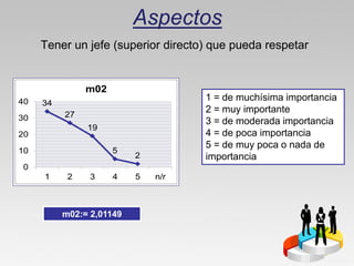 Aspectos
Tener un jefe (superior directo) que pueda respetar



                               1 = de muchísima importancia
                               2 = muy importante
                               3 = de moderada importancia
                               4 = de poca importancia
                               5 = de muy poca o nada de
                               importancia




    m02:= 2,01149
 