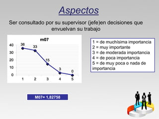 Aspectos
Ser consultado por su supervisor (jefe)en decisiones que
                 envuelvan su trabajo

                                  1 = de muchísima importancia
                                  2 = muy importante
                                  3 = de moderada importancia
                                  4 = de poca importancia
                                  5 = de muy poca o nada de
                                  importancia




          M07= 1,82758
 