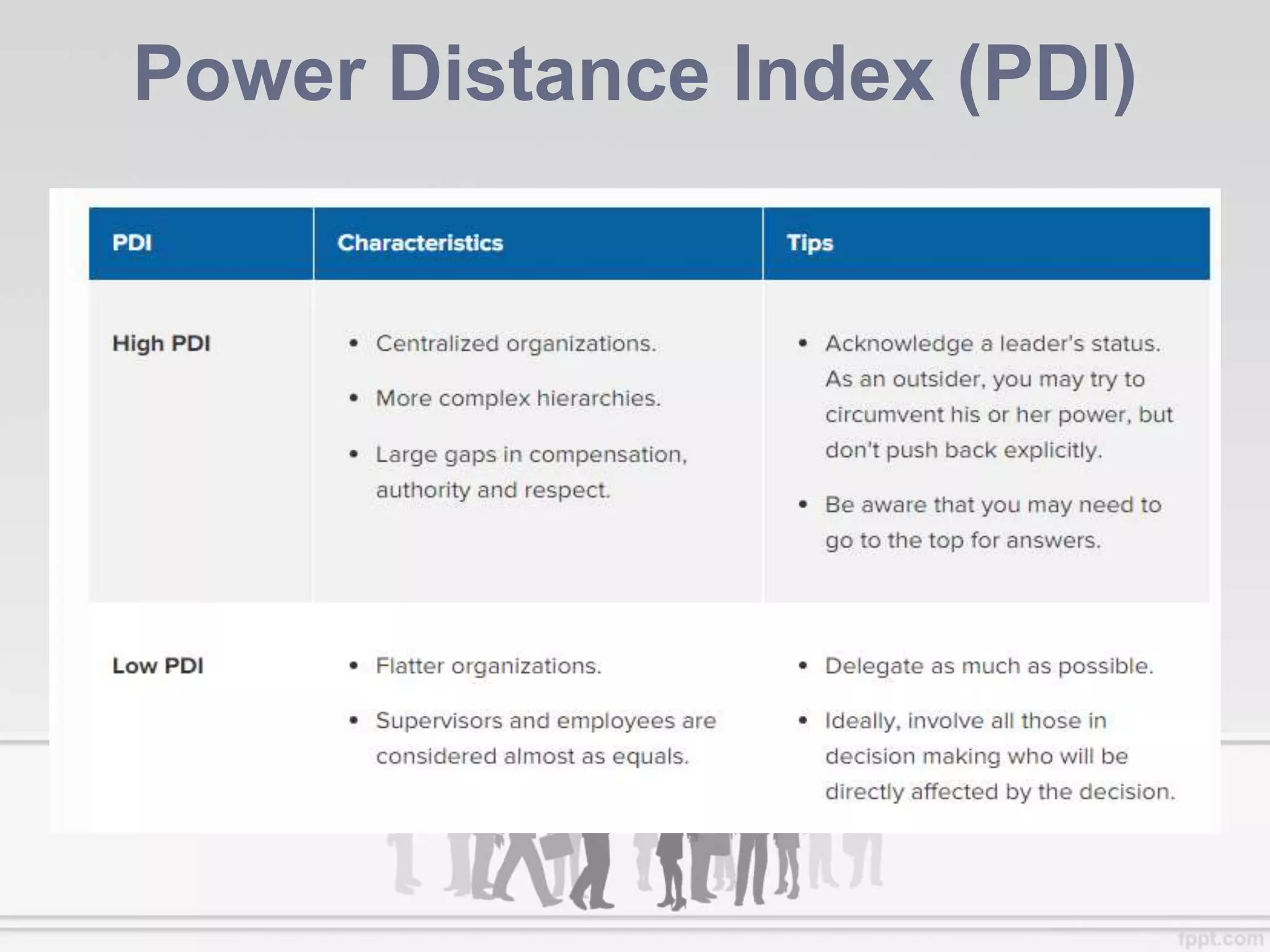 Power Distance Index (PDI)
 