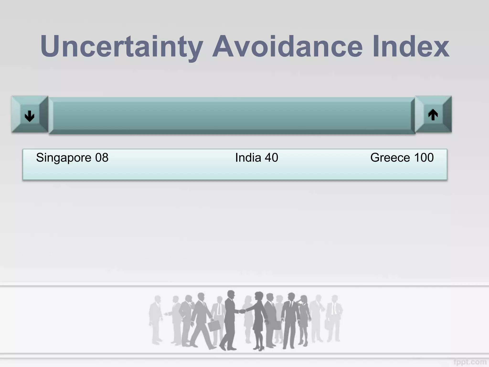 Uncertainty Avoidance Index
 
Singapore 08 India 40 Greece 100
 
