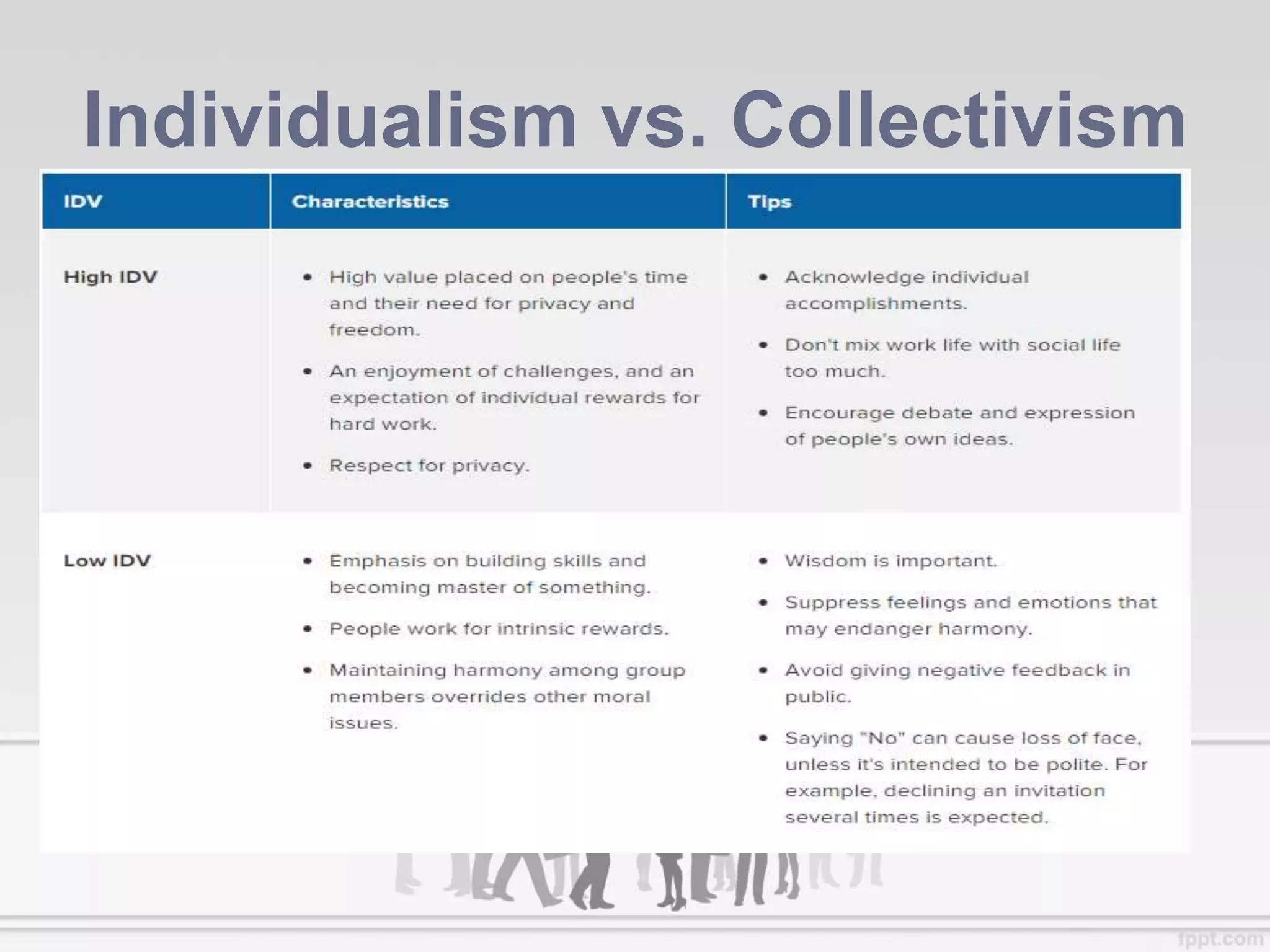 Individualism vs. Collectivism
 