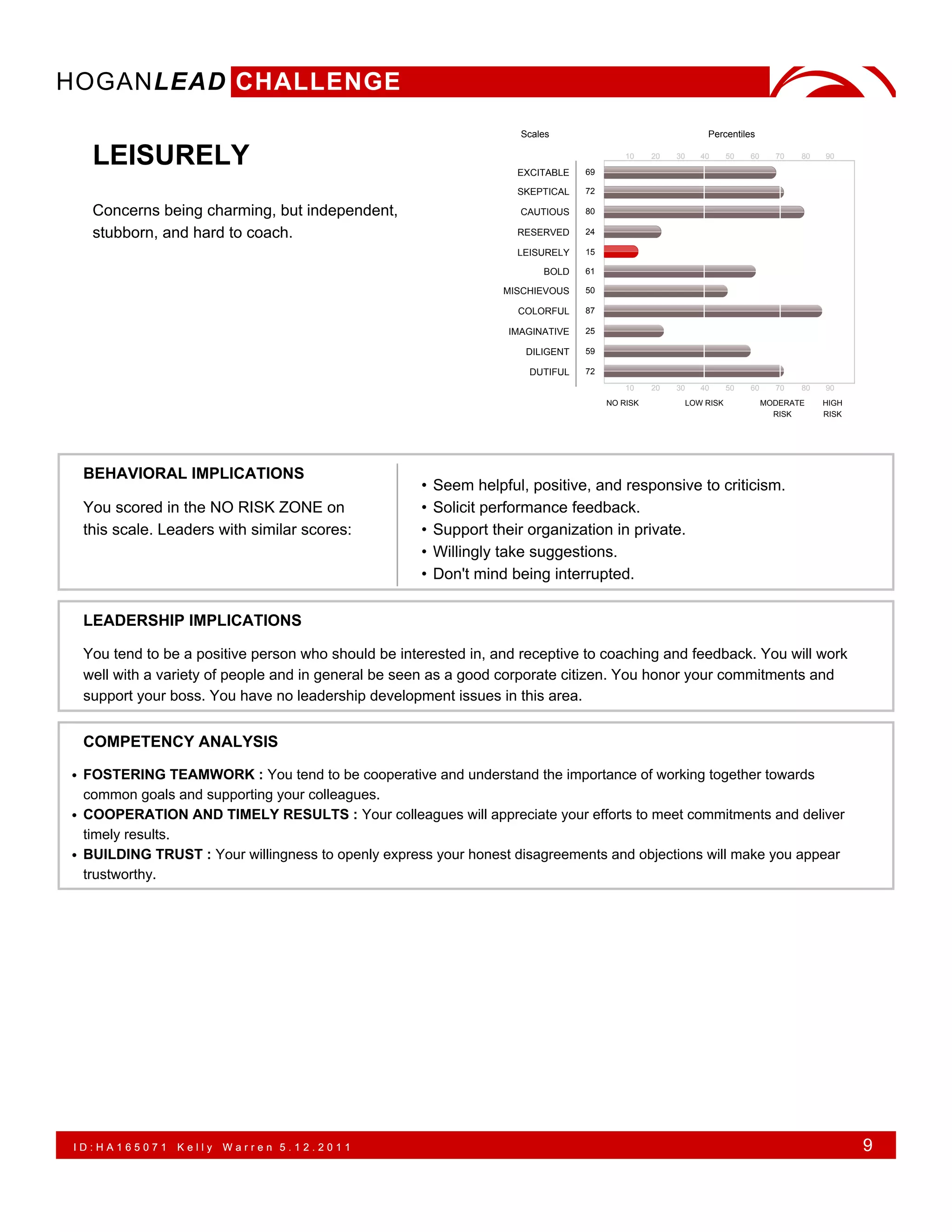 HOGANLEAD CHALLENGE
                                                                     Scales                                Percentiles

   LEISURELY                                                        EXCITABLE    69
                                                                                          10    20   30   40     50   60     70   80   90



                                                                    SKEPTICAL    72

   Concerns being charming, but independent,                         CAUTIOUS    80

   stubborn, and hard to coach.                                     RESERVED     24

                                                                    LEISURELY    15

                                                                         BOLD    61

                                                                  MISCHIEVOUS    50

                                                                    COLORFUL     87

                                                                   IMAGINATIVE   25

                                                                      DILIGENT   59

                                                                      DUTIFUL    72
                                                                                          10    20   30   40     50   60     70   80   90
                                                                                      NO RISK         LOW RISK             MODERATE    HIGH
                                                                                                                             RISK      RISK




 BEHAVIORAL IMPLICATIONS
                                                    •   Seem helpful, positive, and responsive to criticism.
 You scored in the NO RISK ZONE on                  •   Solicit performance feedback.
 this scale. Leaders with similar scores:           •   Support their organization in private.
                                                    •   Willingly take suggestions.
                                                    •   Don't mind being interrupted.

 LEADERSHIP IMPLICATIONS

 You tend to be a positive person who should be interested in, and receptive to coaching and feedback. You will work
 well with a variety of people and in general be seen as a good corporate citizen. You honor your commitments and
 support your boss. You have no leadership development issues in this area.


 COMPETENCY ANALYSIS

• FOSTERING TEAMWORK : You tend to be cooperative and understand the importance of working together towards
 common goals and supporting your colleagues.
• COOPERATION AND TIMELY RESULTS : Your colleagues will appreciate your efforts to meet commitments and deliver
  timely results.
• BUILDING TRUST : Your willingness to openly express your honest disagreements and objections will make you appear
  trustworthy.




ID:HA165071    Kelly   Warren 5.12.2011                                                                                                       9
 