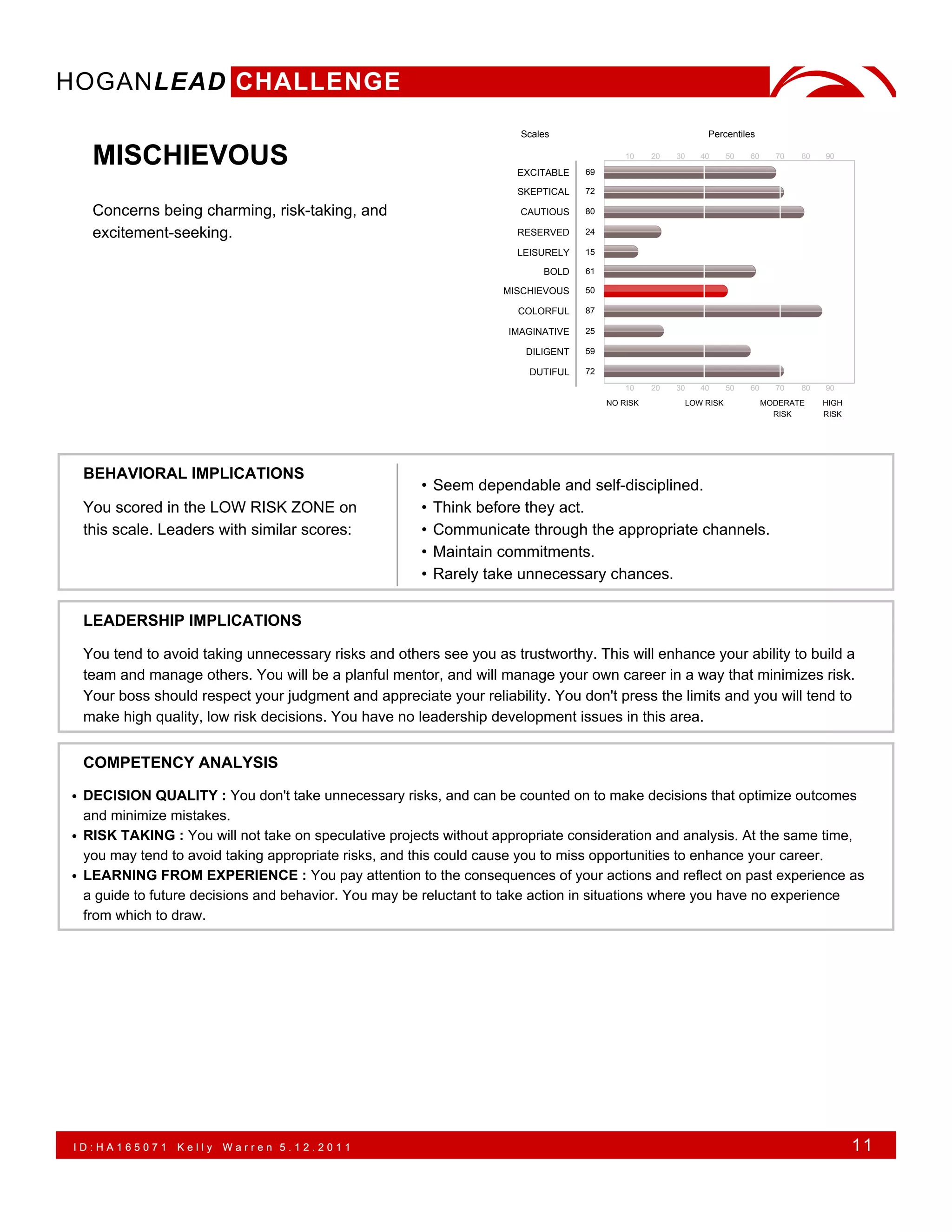 HOGANLEAD CHALLENGE
                                                                      Scales                                Percentiles

   MISCHIEVOUS                                                       EXCITABLE    69
                                                                                           10    20   30   40     50   60     70   80   90



                                                                     SKEPTICAL    72

   Concerns being charming, risk-taking, and                          CAUTIOUS    80

   excitement-seeking.                                               RESERVED     24

                                                                     LEISURELY    15

                                                                          BOLD    61

                                                                   MISCHIEVOUS    50

                                                                     COLORFUL     87

                                                                    IMAGINATIVE   25

                                                                       DILIGENT   59

                                                                       DUTIFUL    72
                                                                                           10    20   30   40     50   60     70   80   90
                                                                                       NO RISK         LOW RISK             MODERATE    HIGH
                                                                                                                              RISK      RISK




 BEHAVIORAL IMPLICATIONS
                                                      •   Seem dependable and self-disciplined.
 You scored in the LOW RISK ZONE on                   •   Think before they act.
 this scale. Leaders with similar scores:             •   Communicate through the appropriate channels.
                                                      •   Maintain commitments.
                                                      •   Rarely take unnecessary chances.

 LEADERSHIP IMPLICATIONS

 You tend to avoid taking unnecessary risks and others see you as trustworthy. This will enhance your ability to build a
 team and manage others. You will be a planful mentor, and will manage your own career in a way that minimizes risk.
 Your boss should respect your judgment and appreciate your reliability. You don't press the limits and you will tend to
 make high quality, low risk decisions. You have no leadership development issues in this area.


 COMPETENCY ANALYSIS

• DECISION QUALITY : You don't take unnecessary risks, and can be counted on to make decisions that optimize outcomes
  and minimize mistakes.
• RISK TAKING : You will not take on speculative projects without appropriate consideration and analysis. At the same time,
  you may tend to avoid taking appropriate risks, and this could cause you to miss opportunities to enhance your career.
• LEARNING FROM EXPERIENCE : You pay attention to the consequences of your actions and reflect on past experience as
  a guide to future decisions and behavior. You may be reluctant to take action in situations where you have no experience
  from which to draw.




ID:HA165071     Kelly   Warren 5.12.2011                                                                                                       11
 