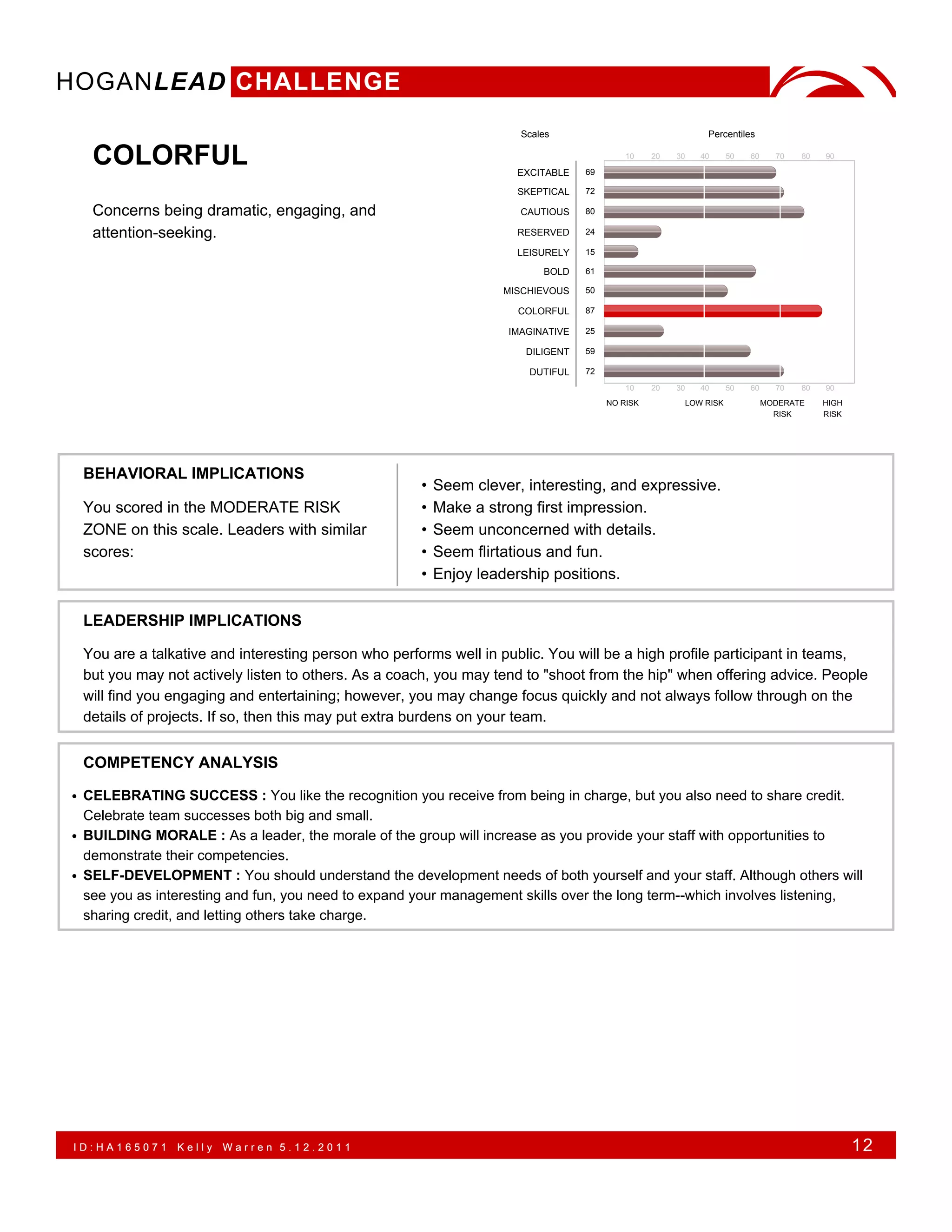 HOGANLEAD CHALLENGE
                                                                     Scales                                Percentiles

   COLORFUL                                                          EXCITABLE   69
                                                                                          10    20   30   40     50   60     70   80   90



                                                                     SKEPTICAL   72

   Concerns being dramatic, engaging, and                            CAUTIOUS    80

   attention-seeking.                                                RESERVED    24

                                                                     LEISURELY   15

                                                                         BOLD    61

                                                                   MISCHIEVOUS   50

                                                                     COLORFUL    87

                                                                   IMAGINATIVE   25

                                                                      DILIGENT   59

                                                                       DUTIFUL   72
                                                                                          10    20   30   40     50   60     70   80   90
                                                                                      NO RISK         LOW RISK             MODERATE    HIGH
                                                                                                                             RISK      RISK




 BEHAVIORAL IMPLICATIONS
                                                     •   Seem clever, interesting, and expressive.
 You scored in the MODERATE RISK                     •   Make a strong first impression.
 ZONE on this scale. Leaders with similar            •   Seem unconcerned with details.
 scores:                                             •   Seem flirtatious and fun.
                                                     •   Enjoy leadership positions.

 LEADERSHIP IMPLICATIONS

 You are a talkative and interesting person who performs well in public. You will be a high profile participant in teams,
 but you may not actively listen to others. As a coach, you may tend to "shoot from the hip" when offering advice. People
 will find you engaging and entertaining; however, you may change focus quickly and not always follow through on the
 details of projects. If so, then this may put extra burdens on your team.


 COMPETENCY ANALYSIS

• CELEBRATING SUCCESS : You like the recognition you receive from being in charge, but you also need to share credit.
  Celebrate team successes both big and small.
• BUILDING MORALE : As a leader, the morale of the group will increase as you provide your staff with opportunities to
  demonstrate their competencies.
• SELF-DEVELOPMENT : You should understand the development needs of both yourself and your staff. Although others will
  see you as interesting and fun, you need to expand your management skills over the long term--which involves listening,
  sharing credit, and letting others take charge.




ID:HA165071     Kelly   Warren 5.12.2011                                                                                                      12
 