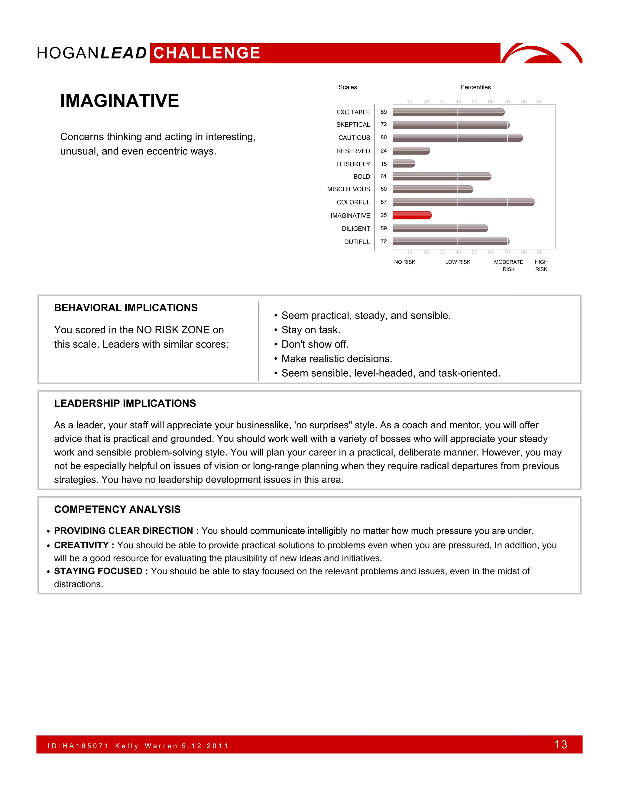 HOGANLEAD CHALLENGE
                                                                      Scales                                Percentiles

   IMAGINATIVE                                                       EXCITABLE    69
                                                                                           10    20   30   40     50   60     70   80   90



                                                                     SKEPTICAL    72

   Concerns thinking and acting in interesting,                       CAUTIOUS    80

   unusual, and even eccentric ways.                                 RESERVED     24

                                                                     LEISURELY    15

                                                                          BOLD    61

                                                                   MISCHIEVOUS    50

                                                                     COLORFUL     87

                                                                    IMAGINATIVE   25

                                                                       DILIGENT   59

                                                                       DUTIFUL    72
                                                                                           10    20   30   40     50   60     70   80   90
                                                                                       NO RISK         LOW RISK             MODERATE    HIGH
                                                                                                                              RISK      RISK




 BEHAVIORAL IMPLICATIONS
                                                      •   Seem practical, steady, and sensible.
 You scored in the NO RISK ZONE on                    •   Stay on task.
 this scale. Leaders with similar scores:             •   Don't show off.
                                                      •   Make realistic decisions.
                                                      •   Seem sensible, level-headed, and task-oriented.

 LEADERSHIP IMPLICATIONS

 As a leader, your staff will appreciate your businesslike, 'no surprises" style. As a coach and mentor, you will offer
 advice that is practical and grounded. You should work well with a variety of bosses who will appreciate your steady
 work and sensible problem-solving style. You will plan your career in a practical, deliberate manner. However, you may
 not be especially helpful on issues of vision or long-range planning when they require radical departures from previous
 strategies. You have no leadership development issues in this area.


 COMPETENCY ANALYSIS

• PROVIDING CLEAR DIRECTION : You should communicate intelligibly no matter how much pressure you are under.
• CREATIVITY : You should be able to provide practical solutions to problems even when you are pressured. In addition, you
  will be a good resource for evaluating the plausibility of new ideas and initiatives.
• STAYING FOCUSED : You should be able to stay focused on the relevant problems and issues, even in the midst of
  distractions.




ID:HA165071     Kelly   Warren 5.12.2011                                                                                                       13
 