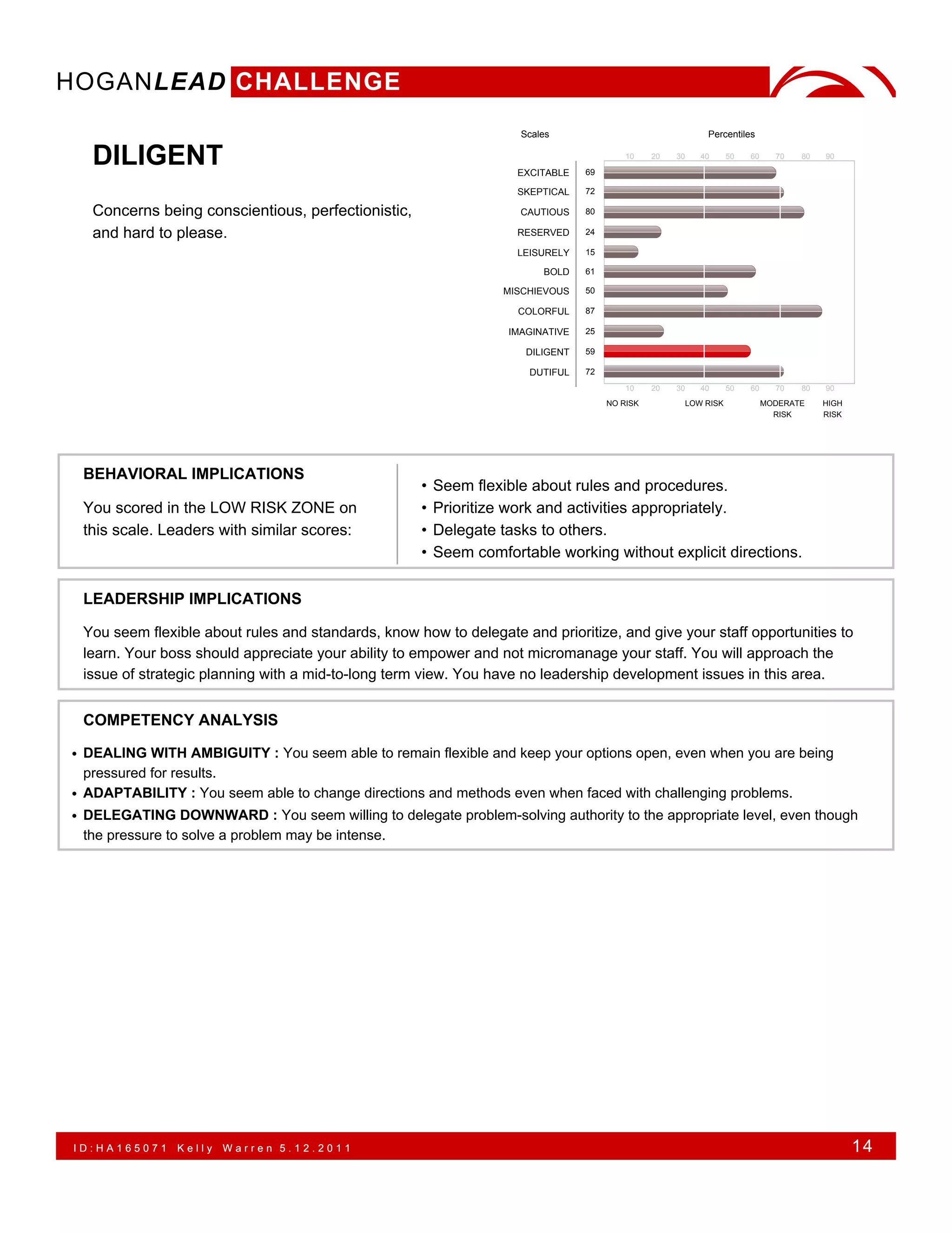 HOGANLEAD CHALLENGE
                                                                    Scales                                Percentiles

   DILIGENT                                                         EXCITABLE   69
                                                                                         10    20   30   40     50   60     70   80   90



                                                                    SKEPTICAL   72

   Concerns being conscientious, perfectionistic,                   CAUTIOUS    80

   and hard to please.                                              RESERVED    24

                                                                    LEISURELY   15

                                                                        BOLD    61

                                                                  MISCHIEVOUS   50

                                                                    COLORFUL    87

                                                                  IMAGINATIVE   25

                                                                     DILIGENT   59

                                                                      DUTIFUL   72
                                                                                         10    20   30   40     50   60     70   80   90
                                                                                     NO RISK         LOW RISK             MODERATE    HIGH
                                                                                                                            RISK      RISK




 BEHAVIORAL IMPLICATIONS
                                                    •   Seem flexible about rules and procedures.
 You scored in the LOW RISK ZONE on                 •   Prioritize work and activities appropriately.
 this scale. Leaders with similar scores:           •   Delegate tasks to others.
                                                    •   Seem comfortable working without explicit directions.

 LEADERSHIP IMPLICATIONS

 You seem flexible about rules and standards, know how to delegate and prioritize, and give your staff opportunities to
 learn. Your boss should appreciate your ability to empower and not micromanage your staff. You will approach the
 issue of strategic planning with a mid-to-long term view. You have no leadership development issues in this area.


 COMPETENCY ANALYSIS

• DEALING WITH AMBIGUITY : You seem able to remain flexible and keep your options open, even when you are being
  pressured for results.
• ADAPTABILITY : You seem able to change directions and methods even when faced with challenging problems.
• DELEGATING DOWNWARD : You seem willing to delegate problem-solving authority to the appropriate level, even though
  the pressure to solve a problem may be intense.




ID:HA165071    Kelly   Warren 5.12.2011                                                                                                      14
 