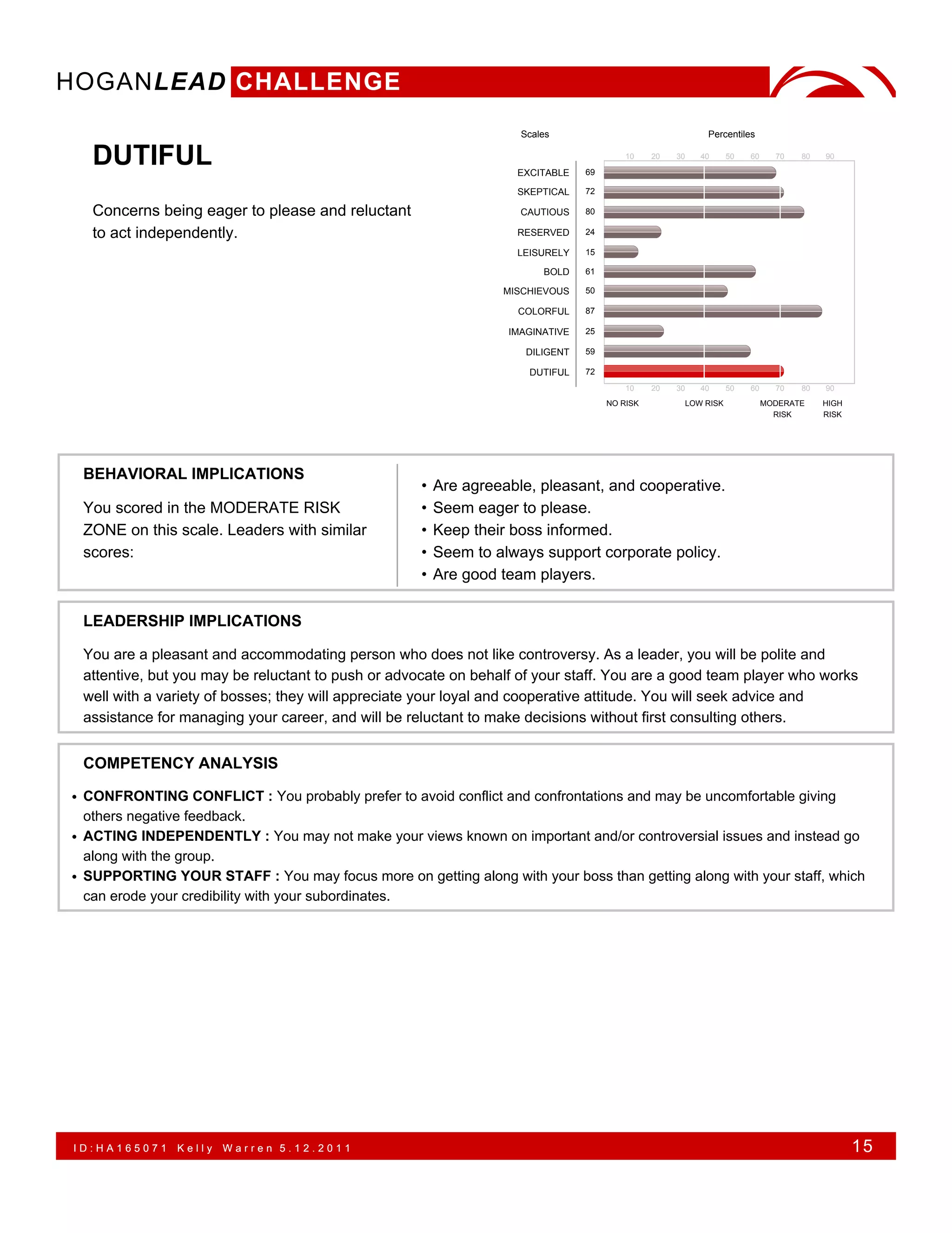 HOGANLEAD CHALLENGE
                                                                    Scales                                Percentiles

   DUTIFUL                                                         EXCITABLE    69
                                                                                         10    20   30   40     50   60     70   80   90



                                                                   SKEPTICAL    72

   Concerns being eager to please and reluctant                     CAUTIOUS    80

   to act independently.                                           RESERVED     24

                                                                   LEISURELY    15

                                                                        BOLD    61

                                                                 MISCHIEVOUS    50

                                                                   COLORFUL     87

                                                                  IMAGINATIVE   25

                                                                     DILIGENT   59

                                                                     DUTIFUL    72
                                                                                         10    20   30   40     50   60     70   80   90
                                                                                     NO RISK         LOW RISK             MODERATE    HIGH
                                                                                                                            RISK      RISK




 BEHAVIORAL IMPLICATIONS
                                                    •   Are agreeable, pleasant, and cooperative.
 You scored in the MODERATE RISK                    •   Seem eager to please.
 ZONE on this scale. Leaders with similar           •   Keep their boss informed.
 scores:                                            •   Seem to always support corporate policy.
                                                    •   Are good team players.

 LEADERSHIP IMPLICATIONS

 You are a pleasant and accommodating person who does not like controversy. As a leader, you will be polite and
 attentive, but you may be reluctant to push or advocate on behalf of your staff. You are a good team player who works
 well with a variety of bosses; they will appreciate your loyal and cooperative attitude. You will seek advice and
 assistance for managing your career, and will be reluctant to make decisions without first consulting others.


 COMPETENCY ANALYSIS

• CONFRONTING CONFLICT : You probably prefer to avoid conflict and confrontations and may be uncomfortable giving
  others negative feedback.
• ACTING INDEPENDENTLY : You may not make your views known on important and/or controversial issues and instead go
  along with the group.
• SUPPORTING YOUR STAFF : You may focus more on getting along with your boss than getting along with your staff, which
  can erode your credibility with your subordinates.




ID:HA165071    Kelly   Warren 5.12.2011                                                                                                      15
 