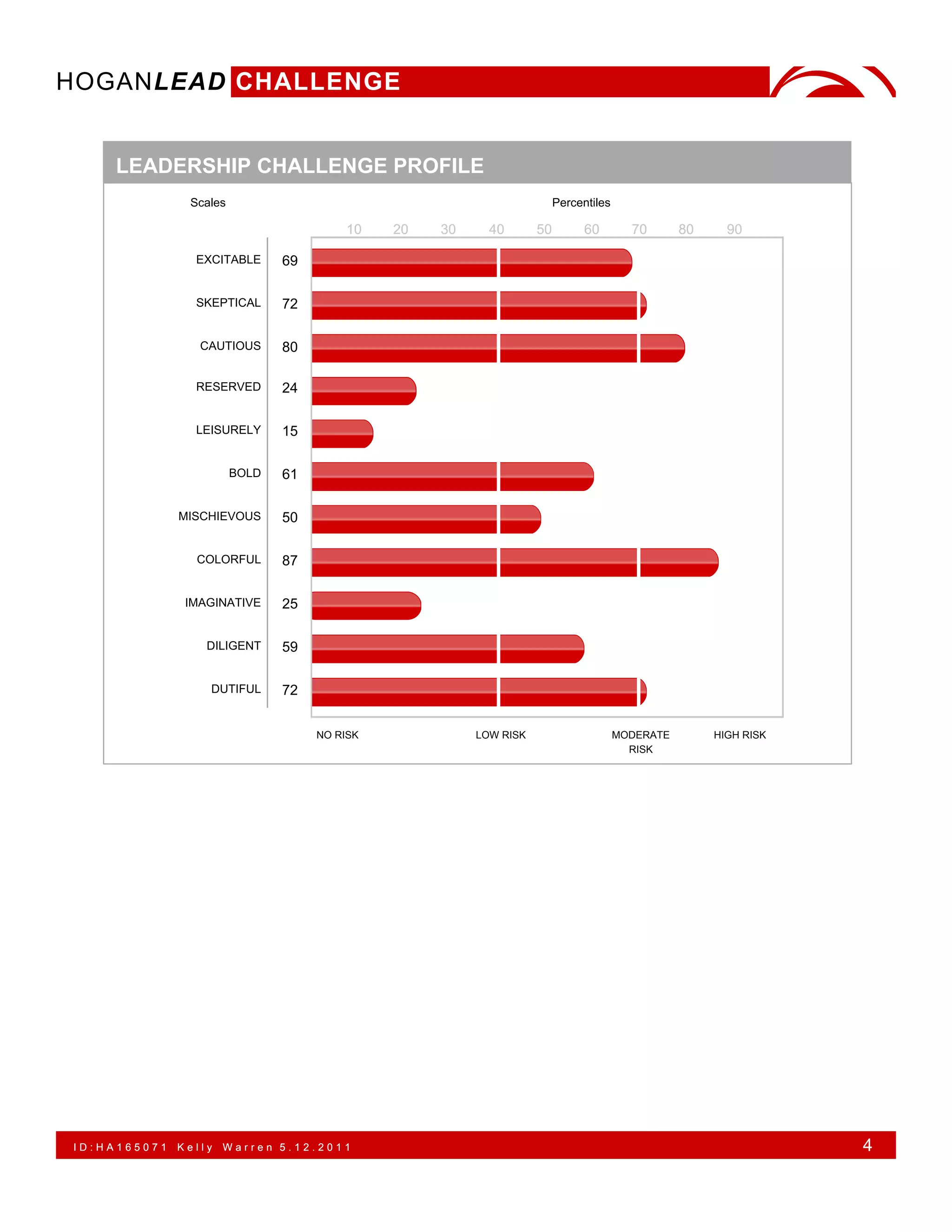 HOGANLEAD CHALLENGE


     LEADERSHIP CHALLENGE PROFILE
               Scales                                                   Percentiles

                                        10    20   30     40       50         60        70       80     90

                EXCITABLE      69

                SKEPTICAL      72

                 CAUTIOUS      80

                RESERVED       24

                LEISURELY      15

                        BOLD   61

              MISCHIEVOUS      50

                COLORFUL       87

               IMAGINATIVE     25

                  DILIGENT     59

                  DUTIFUL      72


                                    NO RISK             LOW RISK                      MODERATE        HIGH RISK
                                                                                        RISK




ID:HA165071   Kelly   Warren 5.12.2011                                                                            4
 