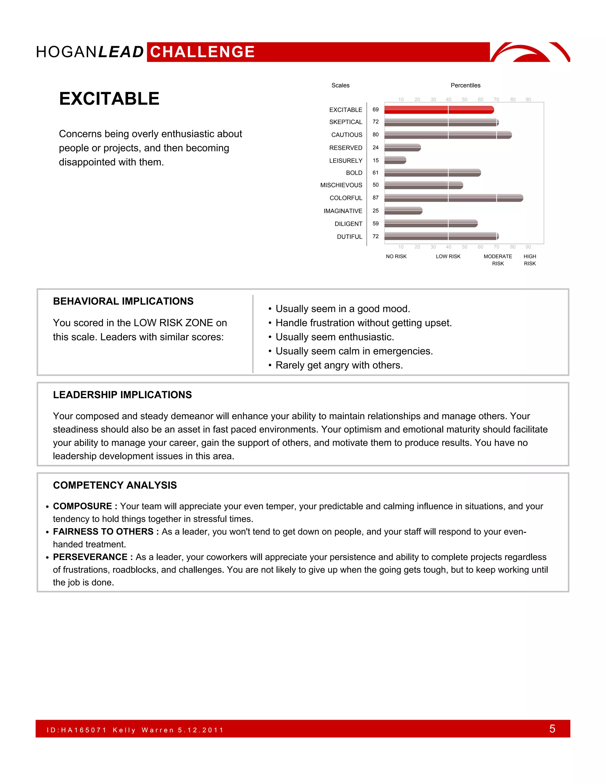 HOGANLEAD CHALLENGE
                                                                          Scales                                Percentiles

   EXCITABLE                                                             EXCITABLE    69
                                                                                               10    20   30   40     50   60     70   80   90



                                                                         SKEPTICAL    72

   Concerns being overly enthusiastic about                               CAUTIOUS    80

   people or projects, and then becoming                                 RESERVED     24

   disappointed with them.                                               LEISURELY    15

                                                                              BOLD    61

                                                                       MISCHIEVOUS    50

                                                                         COLORFUL     87

                                                                        IMAGINATIVE   25

                                                                           DILIGENT   59

                                                                           DUTIFUL    72
                                                                                               10    20   30   40     50   60     70   80   90
                                                                                           NO RISK         LOW RISK             MODERATE    HIGH
                                                                                                                                  RISK      RISK




 BEHAVIORAL IMPLICATIONS
                                                         •   Usually seem in a good mood.
 You scored in the LOW RISK ZONE on                      •   Handle frustration without getting upset.
 this scale. Leaders with similar scores:                •   Usually seem enthusiastic.
                                                         •   Usually seem calm in emergencies.
                                                         •   Rarely get angry with others.

 LEADERSHIP IMPLICATIONS

 Your composed and steady demeanor will enhance your ability to maintain relationships and manage others. Your
 steadiness should also be an asset in fast paced environments. Your optimism and emotional maturity should facilitate
 your ability to manage your career, gain the support of others, and motivate them to produce results. You have no
 leadership development issues in this area.


 COMPETENCY ANALYSIS

• COMPOSURE : Your team will appreciate your even temper, your predictable and calming influence in situations, and your
  tendency to hold things together in stressful times.
• FAIRNESS TO OTHERS : As a leader, you won't tend to get down on people, and your staff will respond to your even-
  handed treatment.
• PERSEVERANCE : As a leader, your coworkers will appreciate your persistence and ability to complete projects regardless
  of frustrations, roadblocks, and challenges. You are not likely to give up when the going gets tough, but to keep working until
  the job is done.




ID:HA165071      Kelly   Warren 5.12.2011                                                                                                          5
 