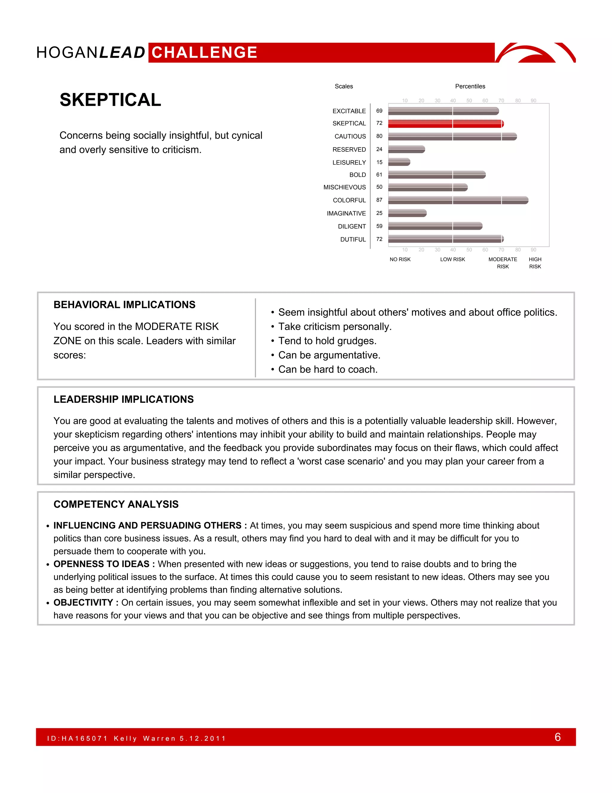 HOGANLEAD CHALLENGE
                                                                        Scales                                Percentiles

   SKEPTICAL                                                           EXCITABLE    69
                                                                                             10    20   30   40     50   60     70   80   90



                                                                       SKEPTICAL    72

   Concerns being socially insightful, but cynical                      CAUTIOUS    80

   and overly sensitive to criticism.                                  RESERVED     24

                                                                       LEISURELY    15

                                                                            BOLD    61

                                                                     MISCHIEVOUS    50

                                                                       COLORFUL     87

                                                                      IMAGINATIVE   25

                                                                         DILIGENT   59

                                                                         DUTIFUL    72
                                                                                             10    20   30   40     50   60     70   80   90
                                                                                         NO RISK         LOW RISK             MODERATE    HIGH
                                                                                                                                RISK      RISK




 BEHAVIORAL IMPLICATIONS
                                                       •   Seem insightful about others' motives and about office politics.
 You scored in the MODERATE RISK                       •   Take criticism personally.
 ZONE on this scale. Leaders with similar              •   Tend to hold grudges.
 scores:                                               •   Can be argumentative.
                                                       •   Can be hard to coach.

 LEADERSHIP IMPLICATIONS

 You are good at evaluating the talents and motives of others and this is a potentially valuable leadership skill. However,
 your skepticism regarding others' intentions may inhibit your ability to build and maintain relationships. People may
 perceive you as argumentative, and the feedback you provide subordinates may focus on their flaws, which could affect
 your impact. Your business strategy may tend to reflect a 'worst case scenario' and you may plan your career from a
 similar perspective.


 COMPETENCY ANALYSIS

• INFLUENCING AND PERSUADING OTHERS : At times, you may seem suspicious and spend more time thinking about
  politics than core business issues. As a result, others may find you hard to deal with and it may be difficult for you to
  persuade them to cooperate with you.
• OPENNESS TO IDEAS : When presented with new ideas or suggestions, you tend to raise doubts and to bring the
  underlying political issues to the surface. At times this could cause you to seem resistant to new ideas. Others may see you
  as being better at identifying problems than finding alternative solutions.
• OBJECTIVITY : On certain issues, you may seem somewhat inflexible and set in your views. Others may not realize that you
  have reasons for your views and that you can be objective and see things from multiple perspectives.




ID:HA165071     Kelly   Warren 5.12.2011                                                                                                         6
 