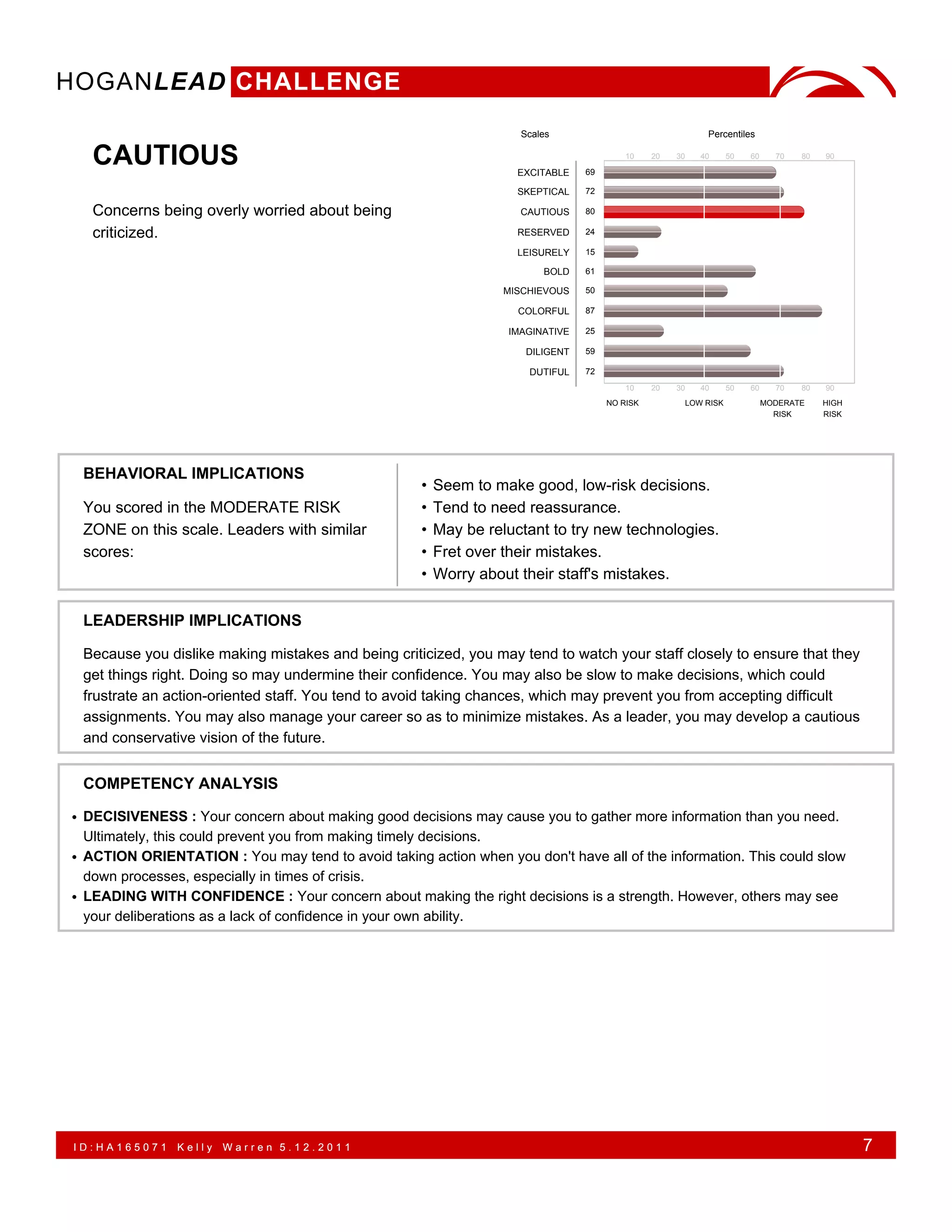 HOGANLEAD CHALLENGE
                                                                       Scales                                Percentiles

   CAUTIOUS                                                            EXCITABLE   69
                                                                                            10    20   30   40     50   60     70   80   90



                                                                       SKEPTICAL   72

   Concerns being overly worried about being                           CAUTIOUS    80

   criticized.                                                         RESERVED    24

                                                                       LEISURELY   15

                                                                           BOLD    61

                                                                     MISCHIEVOUS   50

                                                                       COLORFUL    87

                                                                     IMAGINATIVE   25

                                                                        DILIGENT   59

                                                                         DUTIFUL   72
                                                                                            10    20   30   40     50   60     70   80   90
                                                                                        NO RISK         LOW RISK             MODERATE    HIGH
                                                                                                                               RISK      RISK




 BEHAVIORAL IMPLICATIONS
                                                       •   Seem to make good, low-risk decisions.
 You scored in the MODERATE RISK                       •   Tend to need reassurance.
 ZONE on this scale. Leaders with similar              •   May be reluctant to try new technologies.
 scores:                                               •   Fret over their mistakes.
                                                       •   Worry about their staff's mistakes.

 LEADERSHIP IMPLICATIONS

 Because you dislike making mistakes and being criticized, you may tend to watch your staff closely to ensure that they
 get things right. Doing so may undermine their confidence. You may also be slow to make decisions, which could
 frustrate an action-oriented staff. You tend to avoid taking chances, which may prevent you from accepting difficult
 assignments. You may also manage your career so as to minimize mistakes. As a leader, you may develop a cautious
 and conservative vision of the future.


 COMPETENCY ANALYSIS

• DECISIVENESS : Your concern about making good decisions may cause you to gather more information than you need.
 Ultimately, this could prevent you from making timely decisions.
• ACTION ORIENTATION : You may tend to avoid taking action when you don't have all of the information. This could slow
  down processes, especially in times of crisis.
• LEADING WITH CONFIDENCE : Your concern about making the right decisions is a strength. However, others may see
  your deliberations as a lack of confidence in your own ability.




ID:HA165071     Kelly   Warren 5.12.2011                                                                                                        7
 