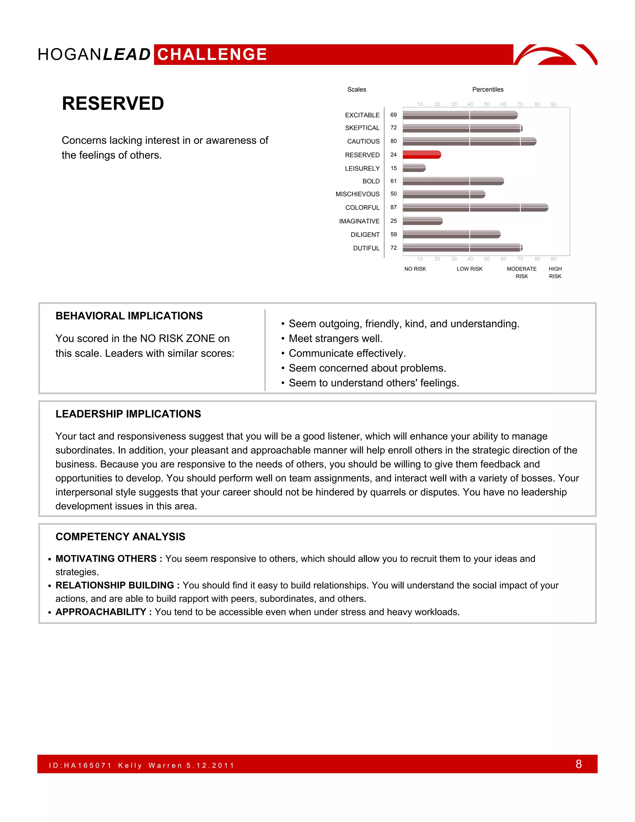 HOGANLEAD CHALLENGE
                                                                      Scales                                Percentiles

   RESERVED                                                          EXCITABLE    69
                                                                                           10    20   30   40     50   60     70   80   90



                                                                     SKEPTICAL    72

   Concerns lacking interest in or awareness of                       CAUTIOUS    80

   the feelings of others.                                           RESERVED     24

                                                                     LEISURELY    15

                                                                          BOLD    61

                                                                   MISCHIEVOUS    50

                                                                      COLORFUL    87

                                                                    IMAGINATIVE   25

                                                                       DILIGENT   59

                                                                       DUTIFUL    72
                                                                                           10    20   30   40     50   60     70   80   90
                                                                                       NO RISK         LOW RISK             MODERATE    HIGH
                                                                                                                              RISK      RISK




 BEHAVIORAL IMPLICATIONS
                                                      •   Seem outgoing, friendly, kind, and understanding.
 You scored in the NO RISK ZONE on                    •   Meet strangers well.
 this scale. Leaders with similar scores:             •   Communicate effectively.
                                                      •   Seem concerned about problems.
                                                      •   Seem to understand others' feelings.

 LEADERSHIP IMPLICATIONS

 Your tact and responsiveness suggest that you will be a good listener, which will enhance your ability to manage
 subordinates. In addition, your pleasant and approachable manner will help enroll others in the strategic direction of the
 business. Because you are responsive to the needs of others, you should be willing to give them feedback and
 opportunities to develop. You should perform well on team assignments, and interact well with a variety of bosses. Your
 interpersonal style suggests that your career should not be hindered by quarrels or disputes. You have no leadership
 development issues in this area.


 COMPETENCY ANALYSIS

• MOTIVATING OTHERS : You seem responsive to others, which should allow you to recruit them to your ideas and
 strategies.
• RELATIONSHIP BUILDING : You should find it easy to build relationships. You will understand the social impact of your
  actions, and are able to build rapport with peers, subordinates, and others.
• APPROACHABILITY : You tend to be accessible even when under stress and heavy workloads.




ID:HA165071     Kelly   Warren 5.12.2011                                                                                                       8
 