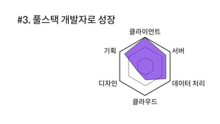 #3. 풀스택 개발자로 성장
기획
클라이언트
서버
데이터 처리
디자인
클라우드
 