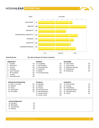 HOGANLEAD POTENTIAL


                                       Scales                                              Percentiles

                                                                   10      20    30   40          50         60      70      80   90

                                   ADJUSTMENT         72

                                      AMBITION        100

                                    SOCIABILITY       59

                    INTERPERSONAL SENSITIVITY         83

                                     PRUDENCE         75

                                    INQUISITIVE       69

                            LEARNING APPROACH         79



                                                                     LOW               AVERAGE                            HIGH


Subscale Scores                       (No. items endorsed / No. items in subscale)


  Adjustment                                           Ambition                                        Sociability
  2.    Empathy                                 3/5    10.   Competitive                    5/5        16.   Likes Parties             3/5
  3.    Not Anxious                             4/4    11.   Self-Confident                 3/3        17.   Likes Crowds              3/4
  4.    No Guilt                                5/6    12.   Accomplishment                 6/6        18.   Experience Seeking        5/6
  5.    Calmness                                3/4    13.   Leadership                     6/6        19.   Exhibitionistic           1/5
  6.    Even Tempered                           4/5    14.   Identity                       3/3        20.   Entertaining              2/4
  7.    No Complaints                           5/5    15.   No Social Anxiety              6/6
  8.    Trusting                                3/3
  9.    Good Attachment                         4/5



   Interpersonal Sensitivity                           Prudence                                        Inquisitive
   21.       Easy To Live With                  5/5    26.   Moralistic                     1/5        33.   Science Ability           1/5
   22.       Sensitive                          3/4    27.   Mastery                        4/4        34.   Curiosity                 3/3
   23.       Caring                             4/4    28.   Virtuous                       3/5        35.   Thrill Seeking            3/5
   24.       Likes People                       6/6    29.   Not Autonomous                 3/3        36.   Intellectual Games        2/3
   25.       No Hostility                       3/3    30.   Not Spontaneous                3/4        37.   Generates Ideas           4/5
                                                       31.   Impulse Control                4/5        38.   Culture                   4/4
                                                       32.   Avoids Trouble                 5/5



       Learning Approach
       39.   Education                          2/3
       40.   Math Ability                       1/3
       41.   Good Memory                        4/4
       42.   Reading                            4/4




  ID:HA165071            Kelly   Warren 5.12.2011                                                                                      19
 