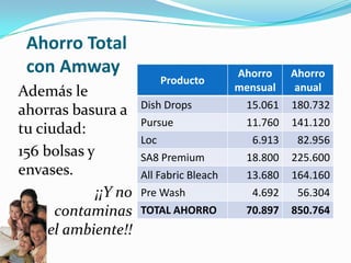 Ahorro Total con AmwayAdemás le ahorras basura a tu ciudad:156 bolsas y envases.¡¡Y no contaminas el ambiente!!