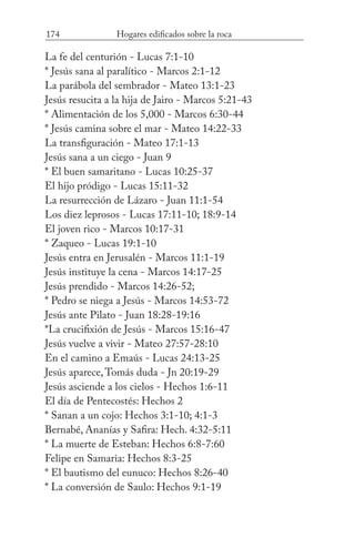174 Hogares edificados sobre la roca
La fe del centurión - Lucas 7:1-10
* Jesús sana al paralítico - Marcos 2:1-12
La parábola del sembrador - Mateo 13:1-23
Jesús resucita a la hija de Jairo - Marcos 5:21-43
* Alimentación de los 5,000 - Marcos 6:30-44
* Jesús camina sobre el mar - Mateo 14:22-33
La transfiguración - Mateo 17:1-13
Jesús sana a un ciego - Juan 9
* El buen samaritano - Lucas 10:25-37
El hijo pródigo - Lucas 15:11-32
La resurrección de Lázaro - Juan 11:1-54
Los diez leprosos - Lucas 17:11-10; 18:9-14
El joven rico - Marcos 10:17-31
* Zaqueo - Lucas 19:1-10
Jesús entra en Jerusalén - Marcos 11:1-19
Jesús instituye la cena - Marcos 14:17-25
Jesús prendido - Marcos 14:26-52;
* Pedro se niega a Jesús - Marcos 14:53-72
Jesús ante Pilato - Juan 18:28-19:16
*La crucifixión de Jesús - Marcos 15:16-47
Jesús vuelve a vivir - Mateo 27:57-28:10
En el camino a Emaús - Lucas 24:13-25
Jesús aparece,Tomás duda - Jn 20:19-29
Jesús asciende a los cielos - Hechos 1:6-11
El día de Pentecostés: Hechos 2
* Sanan a un cojo: Hechos 3:1-10; 4:1-3
Bernabé, Ananías y Safira: Hech. 4:32-5:11
* La muerte de Esteban: Hechos 6:8-7:60
Felipe en Samaria: Hechos 8:3-25
* El bautismo del eunuco: Hechos 8:26-40
* La conversión de Saulo: Hechos 9:1-19
 