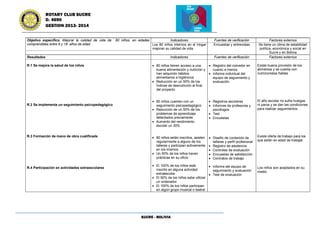 SUCRE - BOLIVIA
ROTARY CLUB SUCRE
D. 4690
GESTION 2013- 2014
Objetivo específico: Mejorar la calidad de vida de 80 niños, en edades
comprendidas entre 6 y 18 años de edad.
Indicadores
Los 80 niños internos en el Hogar
mejoran su calidad de vida.
Fuentes de verificación
Encuestas y entrevistas
Factores externos
Se tiene un clima de estabilidad
política, económica y social en
Sucre y en Bolivia
Resultados
R.1 Se mejora la salud de los niños
R.2 Se implementa un seguimiento psicopedagógico
R.3 Formación de mano de obra cualificada
R.4 Participación en actividades extraescolares
Indicadores
80 niños tienen acceso a una
buena alimentación y nutrición y
han adquirido hábitos
alimentarios e higiénicos
Reducción en un 50% de los
Índices de desnutrición al final
del proyecto
80 niños cuentan con un
seguimiento psicopedagógico
Reducción de un 50% de los
problemas de aprendizaje
detectados previamente
Aumento del rendimiento
escolar un 30%
80 niños están inscritos, asisten
regularmente a alguno de los
talleres y participan activamente
en los mismos
Un 50% de los niños hacen
prácticas en su oficio
El 100% de los niños está
inscrito en alguna actividad
extraescolar
El 50% de los niños sabe utilizar
un ordenador
El 100% de los niños participan
en algún grupo musical o teatral
Fuentes de verificación
Registro del comedor en
cuanto a menús
Informe individual del
equipo de seguimiento y
evaluación
Registros escolares
Informes de profesores y
psicólogos
Test
Encuestas
Diseño de contenido de
talleres y perfil profesional
Registro de asistencia
Controles de evaluación
Encuestas de satisfacción
Contratos de trabajo
Informe del equipo de
seguimiento y evaluación
Test de evaluación
Factores externos
Existe buena provisión de los
alimentos y se cuenta con
nutricionistas fiables
El año escolar no sufre huelgas
ni paros y se dan las condiciones
para realizar seguimientos
Existe oferta de trabajo para los
que están en edad de trabajar
Los niños son aceptados en su
medio
 