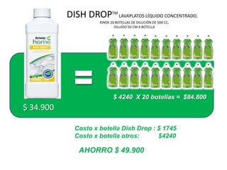 DISH DROPTM LAVAPLATOS LÍQUIDO CONCENTRADO.
                     RINDE 20 BOTELLAS DE DILUCIÓN DE 500 CC,
                             DILUÍDO 50 CM X BOTELLA




                            $ 4240 X 20 botellas = $84.800
$ 34.900

             Costo x botella Dish Drop : $ 1745
             Costo x botella otros:      $4240

              AHORRO $ 49.900
 