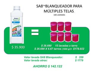 SA8TMBLANQUEADOR PARA
                    MÚLTIPLES TELAS .
                              100 LAVADAS




                    $ 26.690 15 lavadas x tarro
$ 35.900      $ 26.690 X 6.67 tarros (1000 gr)= $178.022


       Valor lavada SA8 Blanqueador:            $ 359
       Valor lavada otros:                      $ 1779

             AHORRO $ 142.122
 