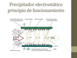 Precipitador electrostático
principio de funcionamiento
 