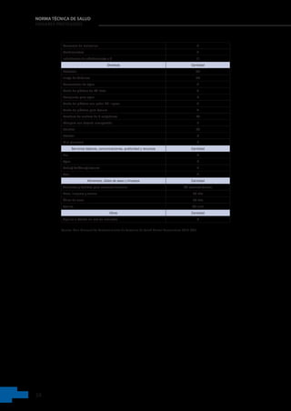 24
NORMA TÉCNICA DE SALUD
HOGARES PROTEGIDOS
Azucarera de melamine 2
Condimentera 2
Individuales de plástico juego x 6 2
Diversos Cantidad
Frazadas 20
Juego de Sabanas 20
Conservador de agua 2
Balde de plástico de 10 litros 2
Recipiente para agua 1
Tacho de plástico con pedal 20 l aprox. 4
Tacho de plástico para basura 4
Perchero de madera de 5 colgadores 10
Lámpara con batería incorporada 1
Colchas 10
Extintor 1
Mini gimnasio 1
Servicios básicos, comunicaciones, publicidad y recursos Cantidad
Luz 1
Agua 1
Cable/ Teléfono/Internet 1
Gas 2
Alimentos, útiles de aseo y limpieza Cantidad
Alimentos y bebidas para consumo humano 10 raciones diarias
Aseo, limpieza y cocina 15 kits
Útiles de aseo 15 kits
Toallas 15 unid
Otros Cantidad
Alquiler o Cesión en uso de inmueble 1
Fuente: Plan Nacional de Fortalecimiento de Servicios de Salud Mental Comunitaria 2018-2021
 