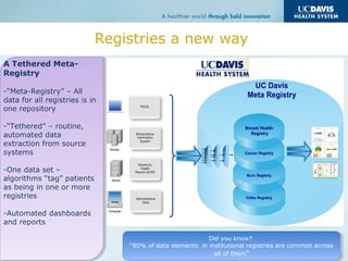 Registries a new way
A Tethered Meta-
Registry
-“Meta-Registry” – All
data for all registries is in
one repository
-“Tethered” – routine,
automated data
extraction from source
systems
-One data set –
algorithms “tag” patients
as being in one or more
registries
-Automated dashboards
and reports
A Tethered Meta-
Registry
-“Meta-Registry” – All
data for all registries is in
one repository
-“Tethered” – routine,
automated data
extraction from source
systems
-One data set –
algorithms “tag” patients
as being in one or more
registries
-Automated dashboards
and reports
Did you know?
“80% of data elements in institutional registries are common across
all of them”
Did you know?
“80% of data elements in institutional registries are common across
all of them”
 
