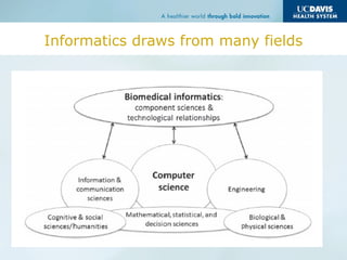 Informatics draws from many fields
 