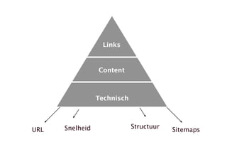 Technisch
Content
Links
URL Snelheid Structuur Sitemaps
 