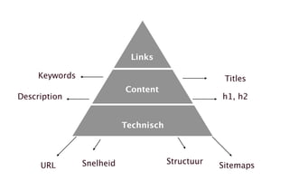 Technisch
Content
Links
URL Snelheid Structuur Sitemaps
Keywords Titles
Description h1, h2
 