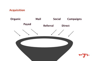 Acquisition
Organic
Payed
Mail
Referral
Social
Direct
Campaigns
 