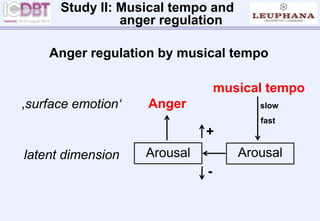 Study II: Musical tempo and
anger regulation
Anger regulation by musical tempo
Arousal
Anger
musical tempo
‚surface emotion‘
latent dimension
+
-
Arousal
slow
fast
 