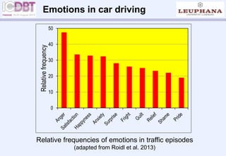 Emotions in car driving
0
10
20
30
40
50
Relativefrequency
Relative frequencies of emotions in traffic episodes
(adapted from Roidl et al. 2013)
 