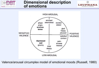 Dimensional description
of emotions
Valence/arousal circumplex model of emotional moods (Russell, 1980)
 