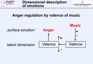 Anger regulation by valence of music
Valence
Anger
Music
‚surface emotion‘
latent dimension
+
-
Valence
+
-
Dimensional description
of emotions
 