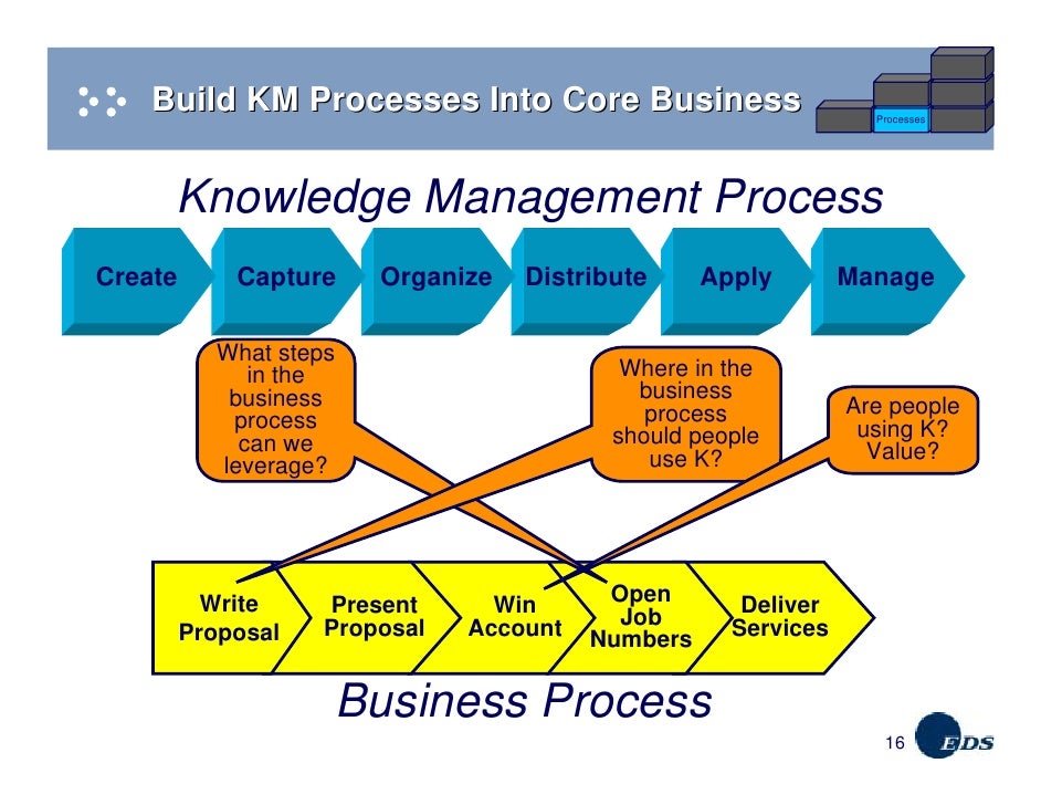 Knowledge management processes