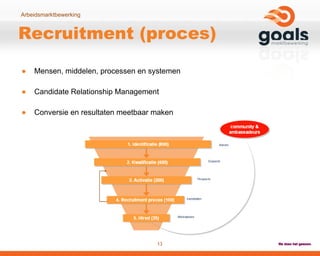 Recruitment (proces) Mensen, middelen, processen en systemen Candidate Relationship Management Conversie en resultaten meetbaar maken 