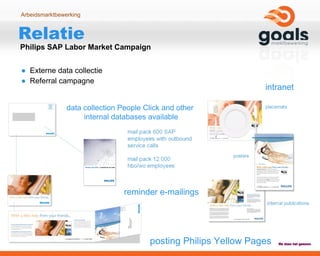 Externe data collectie  Referral campagne  Relatie   Philips SAP Labor Market Campaign posting Philips Yellow Pages reminder e-mailings intranet data collection People Click and other  internal databases available 