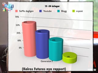 lite siffror... 
SoMe dagligen Youtube Blogg e-post 
(Kairos Futures nya rapport) 
 