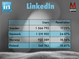 LinkedIn 
Users Penetration 
Sweden 1 566 792 17.32% 
Denmark 1 319 902 24.07% 
Norway 925 589 18.56% 
Finland 545 763 10.41% 
 