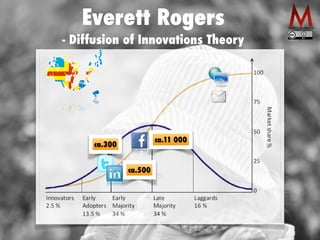Everett Rogers 
- Diffusion of Innovations Theory 
ca.300 
ca.500 
ca.11 000 
 