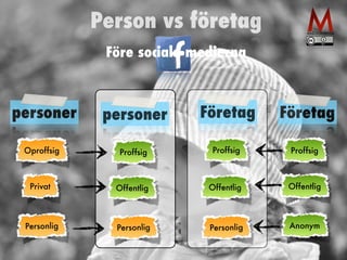 Person vs företag 
personer Företag 
Anonym 
Oproffsig 
Privat 
Proffsig 
Personlig 
Offentlig 
Före sociala medierna 
personer 
Proffsig 
Offentlig 
Personlig 
Företag 
Proffsig 
Offentlig 
Personlig 
 