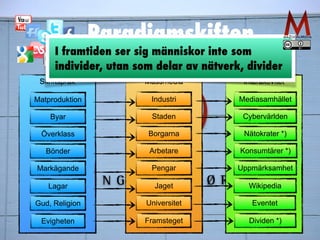 Paradigmskiften 
Alexander Bard & Jan Söderqvist 
I framtiden ser sig människor inte som 
individer, utan som delar av nätverk, divider 
Matproduktion 
Byar 
Överklass 
Bönder 
Markägande 
Lagar 
Gud, Religion 
Evigheten 
Industri 
Staden 
Borgarna 
Arbetare 
Pengar 
Jaget 
Universitet 
Framsteget 
Mediasamhället 
Cybervärlden 
Nätokrater *) 
Konsumtärer *) 
Uppmärksamhet 
Wikipedia 
Eventet 
Dividen *) 
 
