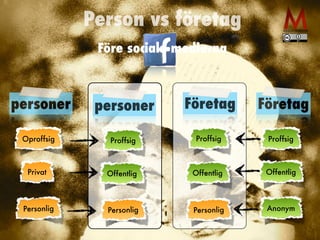 Anonym
Oproffsig
Privat
Proffsig
Personlig
Offentlig
personer Företag
Före sociala medierna
personer
Proffsig
Offentlig
Personlig
Företag
Proffsig
Offentlig
Personlig
Person vs företag
 