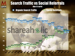 10%
15%
20%
25%
30%
35%
40%
45%
50%
Nov-12
Dec-12
Jan-13
Feb-13
M
ar-13
Apr-13
M
aj-13
Jun-13
Jul-13
Aug-13
Sep-13
Okt-13
Nov-13
Dec-13
Jan-14
Feb-14
M
ar-14
Apr-14
M
aj-14
jun-14
Jul-14
11,2%
12,1%
13,3%13,8%13,7%
15,0%14,3%15,1%14,4%14,2%
16,0%
18,3%
23,7%
22,0%
23,7%23,7%
31,3%
28,9%28,2%
30,5%
29,6%
41,8%42,4%42,1%41,9%
40,7%40,1%40,8%
39,6%
40,4%
43,8%
42,8%43,1%
40,0%40,0%
37,0%
38,0%
33,1%
34,1%
33,2%
29,1%29,5%
Organic Search Traffic Social Referrals
Search Traffic vs Social Referrals
(Nov 12-Jul14)
Data based on aggregated activity across over 200 000 sites and 250+ million unique visitors every month
 
