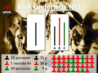 Asch Conformity test
35 personer
34 personer
1 svarade fel
35 p
9 p
26 p
 