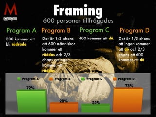 Framing
Program A
200 kommer att
bli räddade.
600 personer tillfrågades
Program B
Det är 1/3 chans
att 600 människor
kommer att
räddas och 2/3
chans att ingen
kommer att
räddas.
Program C
400 kommer att dö.
Program D
Det är 1/3 chans
att ingen kommer
att dö och 2/3
chans att 600
kommer att dö.
Program A Program B Program C Program D
 