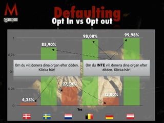 0
0,25
0,5
0,75
1
Yes
99,98%
12,00%
98,00%
27,50%
85,90%
4,25%
DefaultingOpt In vs Opt out
Om du vill donera dina organ eﬅer döden.
Klicka här!
Om du INTE vill donera dina organ eﬅer
döden. Klicka här!
 
