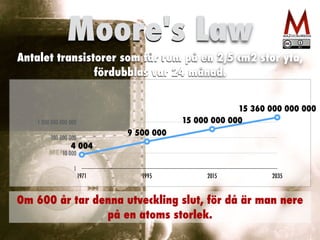 Antalet transistorer som får rum på en 2,5 cm2 stor yta,
fördubblas var 24 månad.
Moore's Law
Om 600 år tar denna utveckling slut, för då är man nere
på en atoms storlek.
1
10 000
100 000 000
1 000 000 000 000
1971 1995 2015 2035
4 004
9 500 000
15 000 000 000
15 360 000 000 000
 